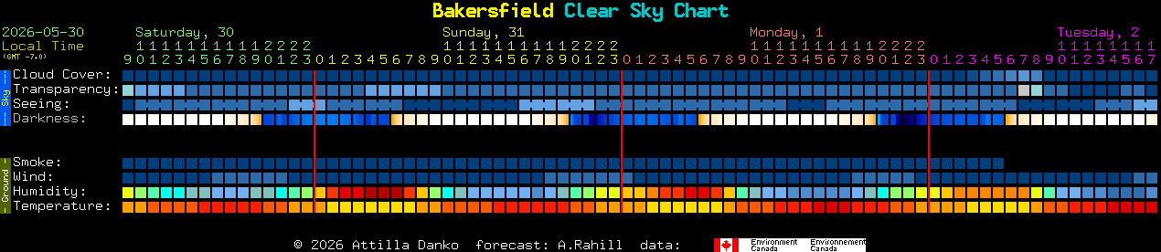 Current forecast for Bakersfield Clear Sky Chart