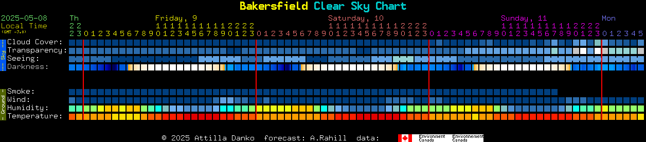 Current forecast for Bakersfield Clear Sky Chart