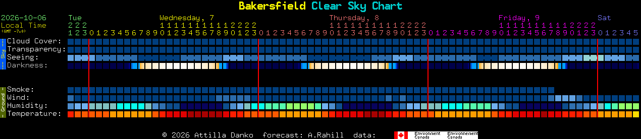 Current forecast for Bakersfield Clear Sky Chart