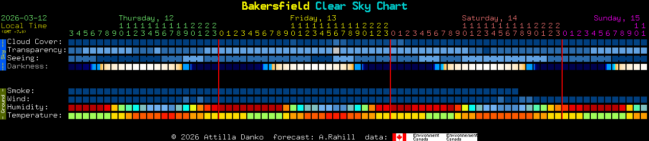 Current forecast for Bakersfield Clear Sky Chart