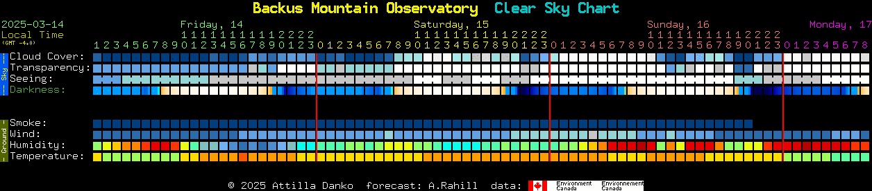 Current forecast for Backus Mountain Observatory Clear Sky Chart