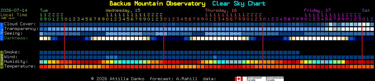 Current forecast for Backus Mountain Observatory Clear Sky Chart