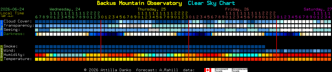Current forecast for Backus Mountain Observatory Clear Sky Chart