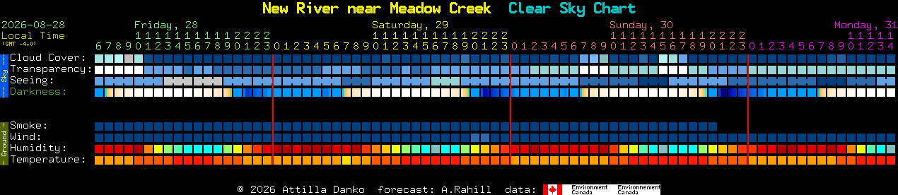 Current forecast for New River near Meadow Creek Clear Sky Chart