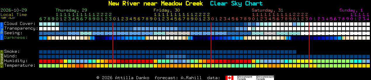 Current forecast for New River near Meadow Creek Clear Sky Chart