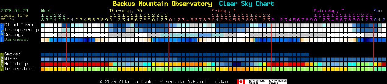 Current forecast for Backus Mountain Observatory Clear Sky Chart