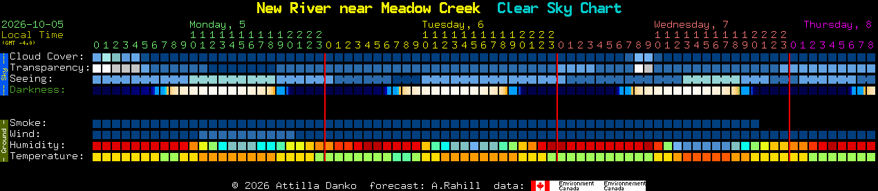 Current forecast for New River near Meadow Creek Clear Sky Chart