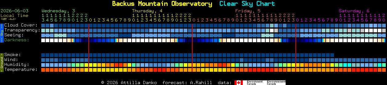 Current forecast for Backus Mountain Observatory Clear Sky Chart