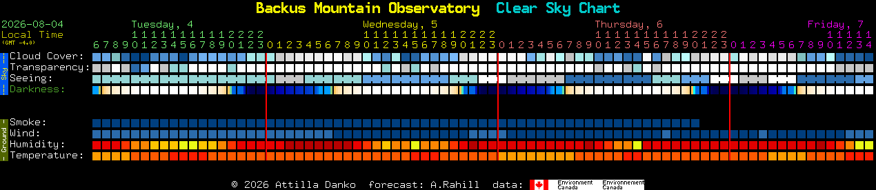 Current forecast for Backus Mountain Observatory Clear Sky Chart
