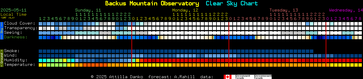 Current forecast for Backus Mountain Observatory Clear Sky Chart