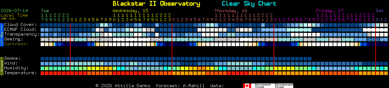 Current forecast for Blackstar II Observatory Clear Sky Chart
