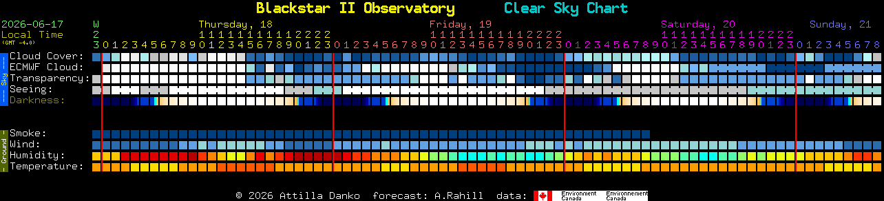 Current forecast for Blackstar II Observatory Clear Sky Chart