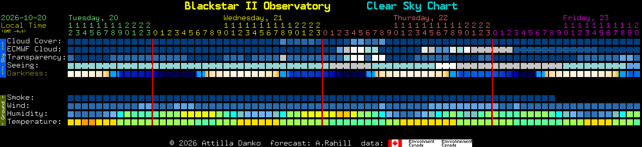 Current forecast for Blackstar II Observatory Clear Sky Chart