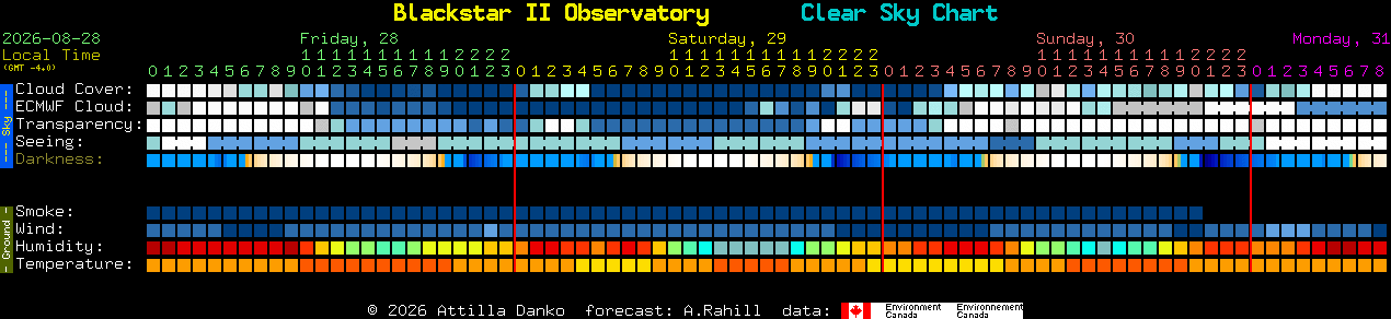 Current forecast for Blackstar II Observatory Clear Sky Chart