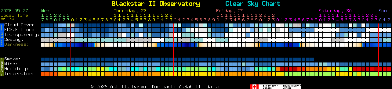 Current forecast for Blackstar II Observatory Clear Sky Chart