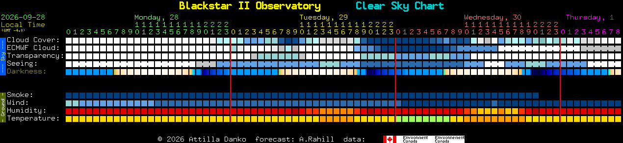 Current forecast for Blackstar II Observatory Clear Sky Chart