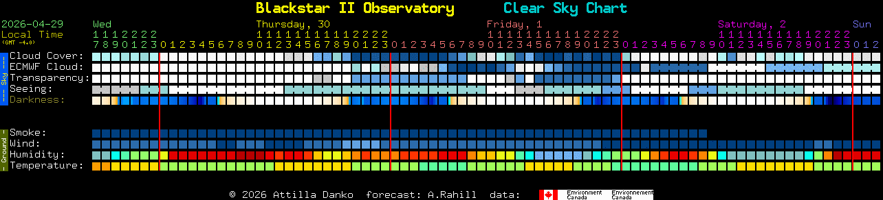 Current forecast for Blackstar II Observatory Clear Sky Chart