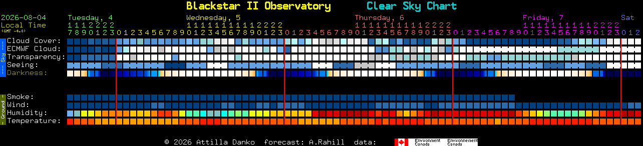 Current forecast for Blackstar II Observatory Clear Sky Chart