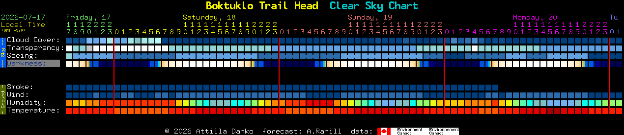 Current forecast for Boktuklo Trail Head Clear Sky Chart