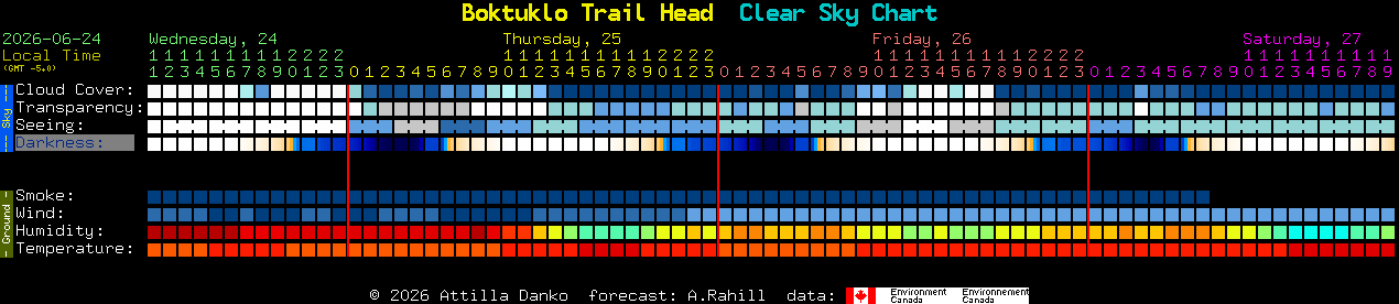 Current forecast for Boktuklo Trail Head Clear Sky Chart