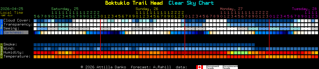 Current forecast for Boktuklo Trail Head Clear Sky Chart