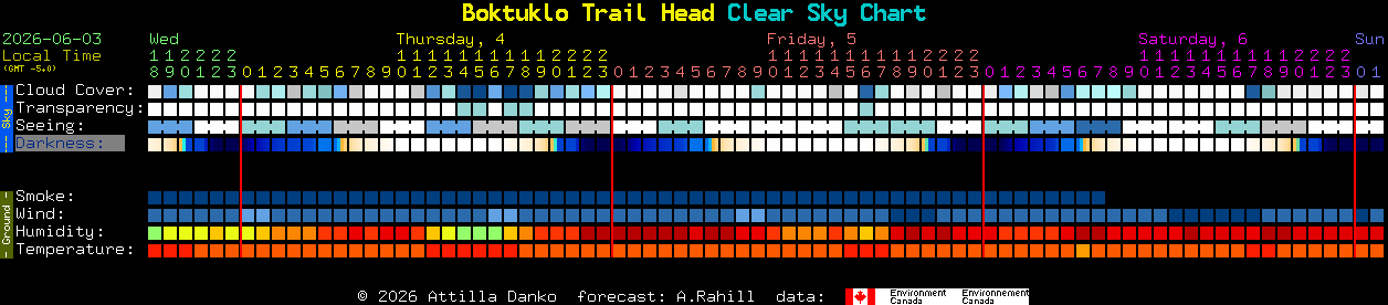 Current forecast for Boktuklo Trail Head Clear Sky Chart