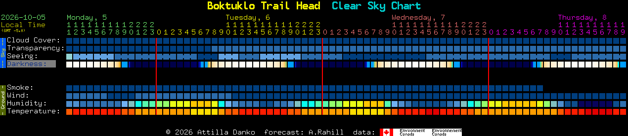 Current forecast for Boktuklo Trail Head Clear Sky Chart