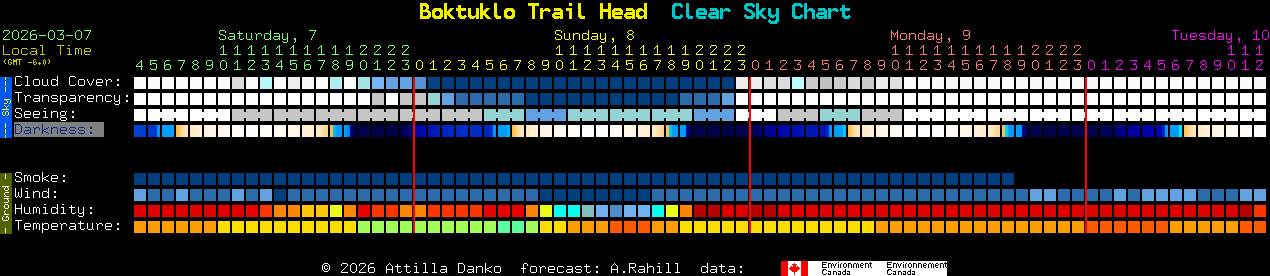Current forecast for Boktuklo Trail Head Clear Sky Chart