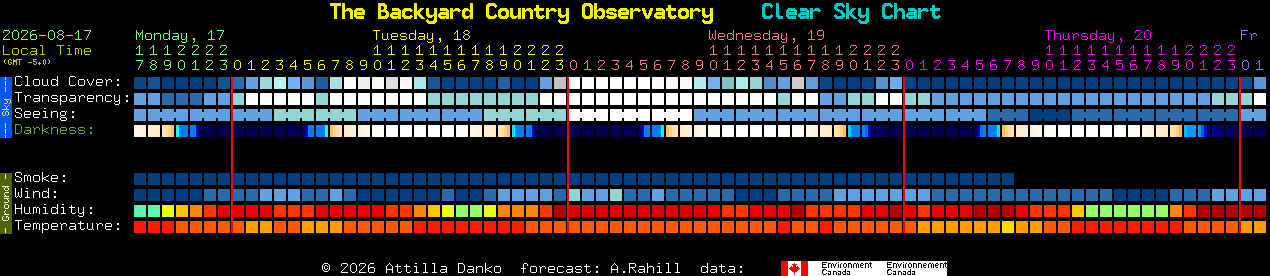 Current forecast for The Backyard Country Observatory Clear Sky Chart