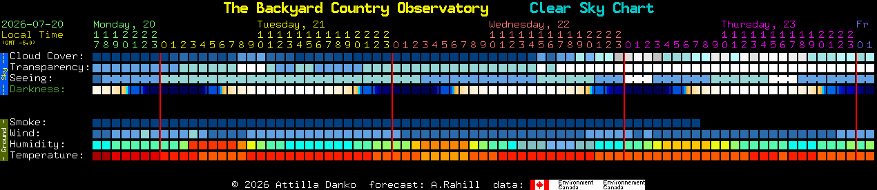 Current forecast for The Backyard Country Observatory Clear Sky Chart