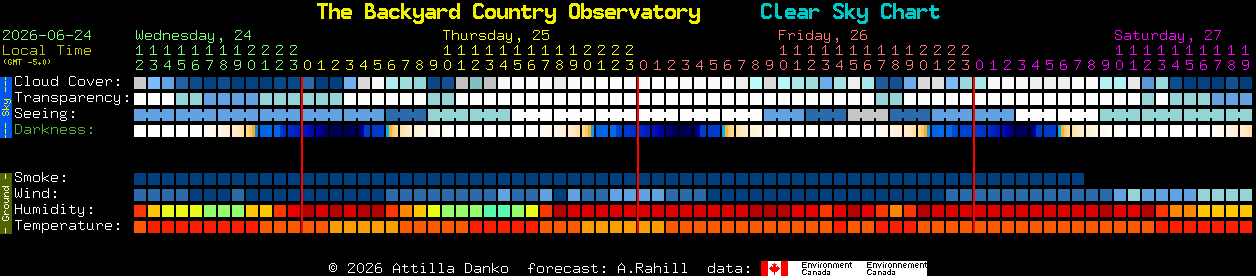 Current forecast for The Backyard Country Observatory Clear Sky Chart