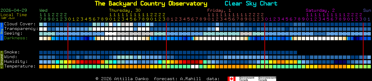 Current forecast for The Backyard Country Observatory Clear Sky Chart