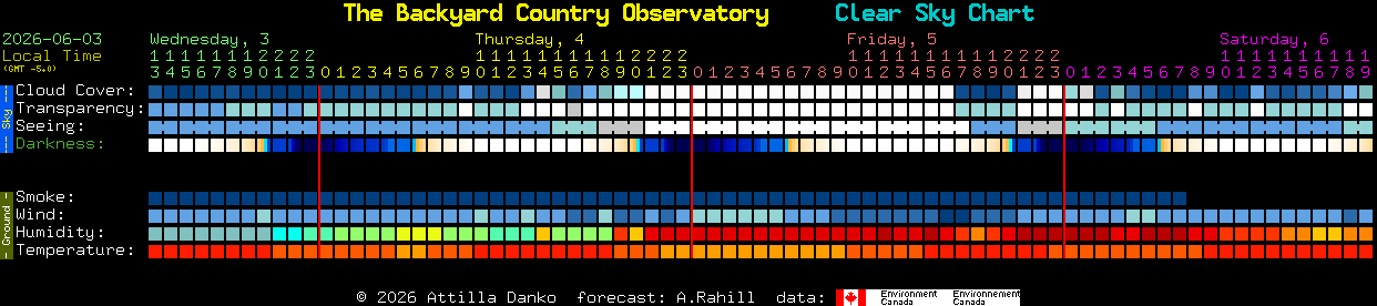 Current forecast for The Backyard Country Observatory Clear Sky Chart