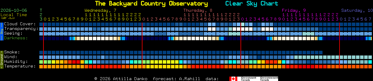 Current forecast for The Backyard Country Observatory Clear Sky Chart