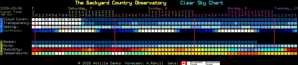 Current forecast for The Backyard Country Observatory Clear Sky Chart