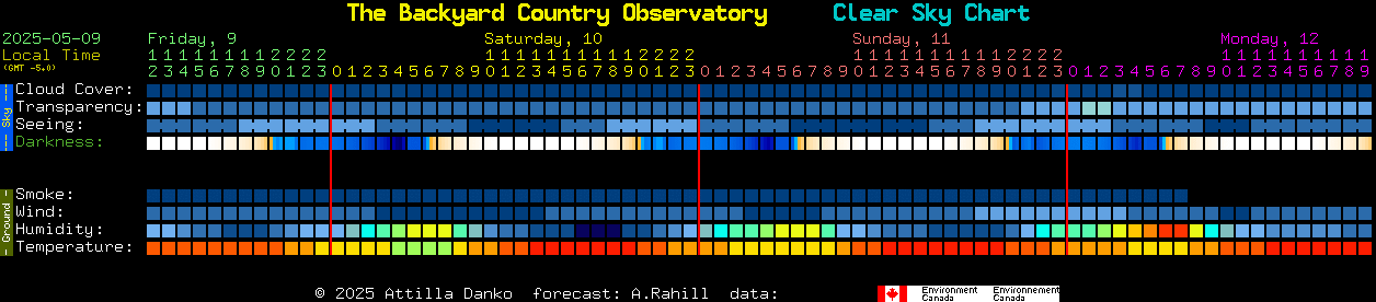 Current forecast for The Backyard Country Observatory Clear Sky Chart