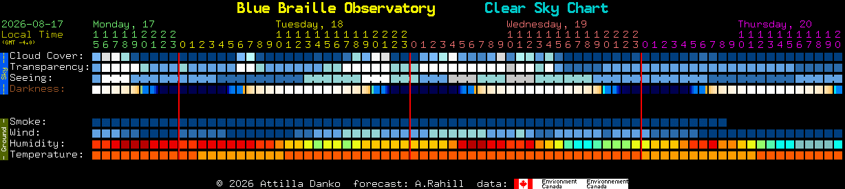 Current forecast for Blue Braille Observatory Clear Sky Chart