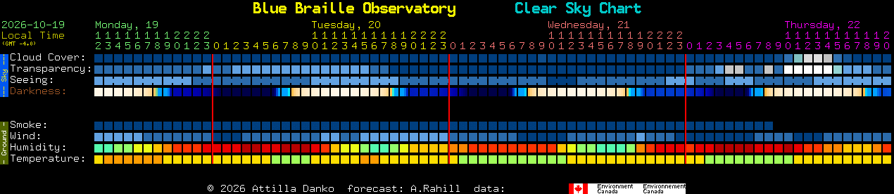 Current forecast for Blue Braille Observatory Clear Sky Chart