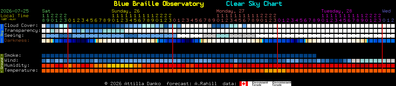 Current forecast for Blue Braille Observatory Clear Sky Chart