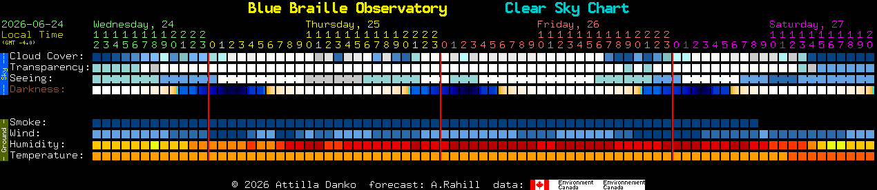 Current forecast for Blue Braille Observatory Clear Sky Chart