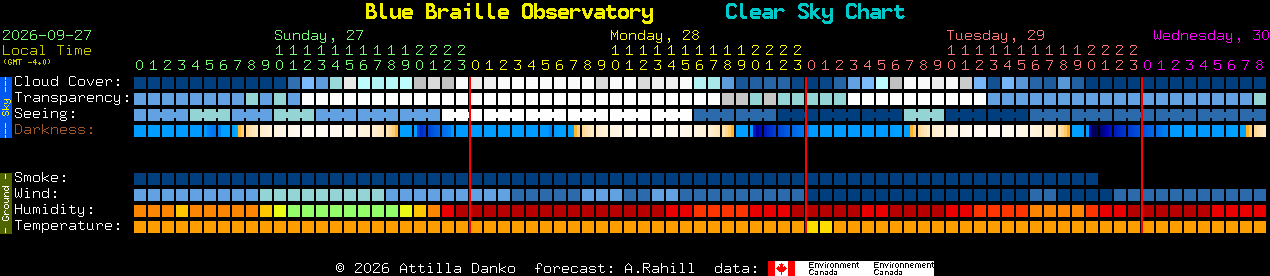 Current forecast for Blue Braille Observatory Clear Sky Chart