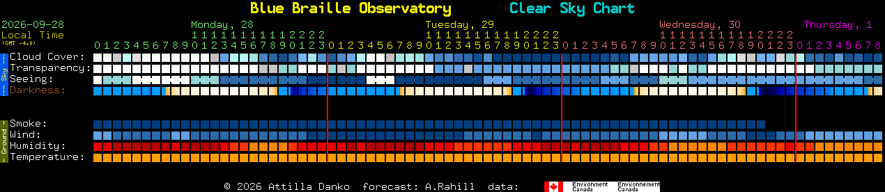 Current forecast for Blue Braille Observatory Clear Sky Chart