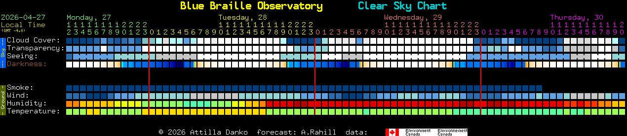 Current forecast for Blue Braille Observatory Clear Sky Chart