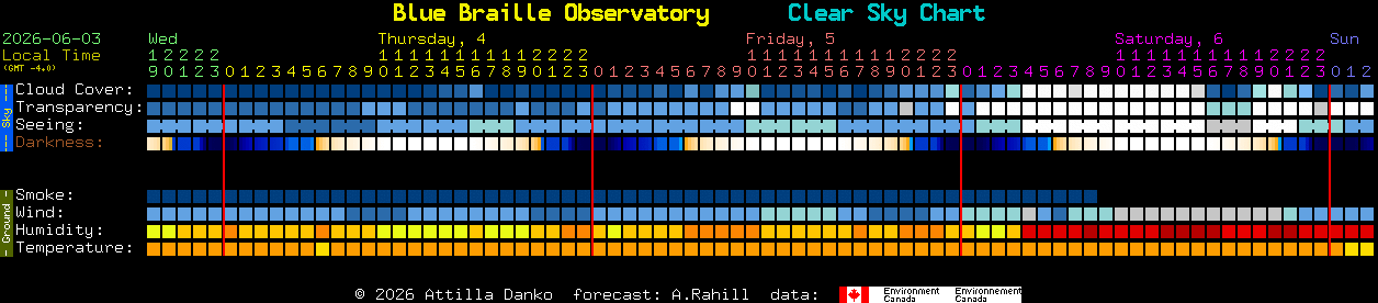 Current forecast for Blue Braille Observatory Clear Sky Chart