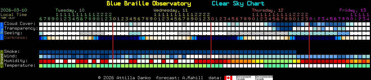Current forecast for Blue Braille Observatory Clear Sky Chart