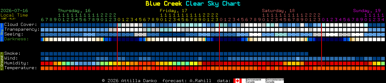 Current forecast for Blue Creek Clear Sky Chart