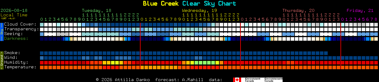 Current forecast for Blue Creek Clear Sky Chart