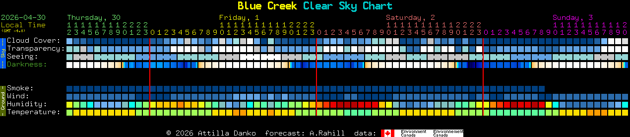 Current forecast for Blue Creek Clear Sky Chart