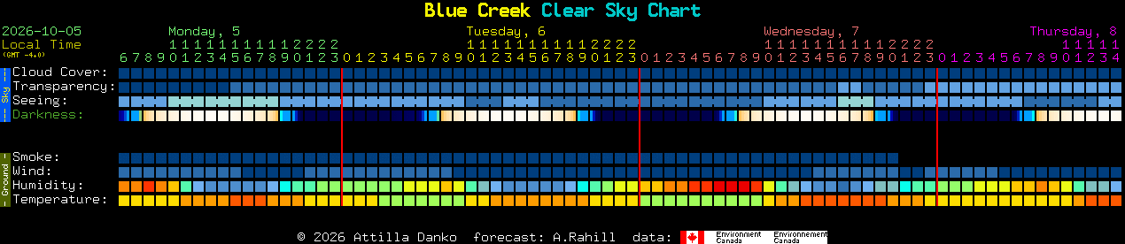 Current forecast for Blue Creek Clear Sky Chart