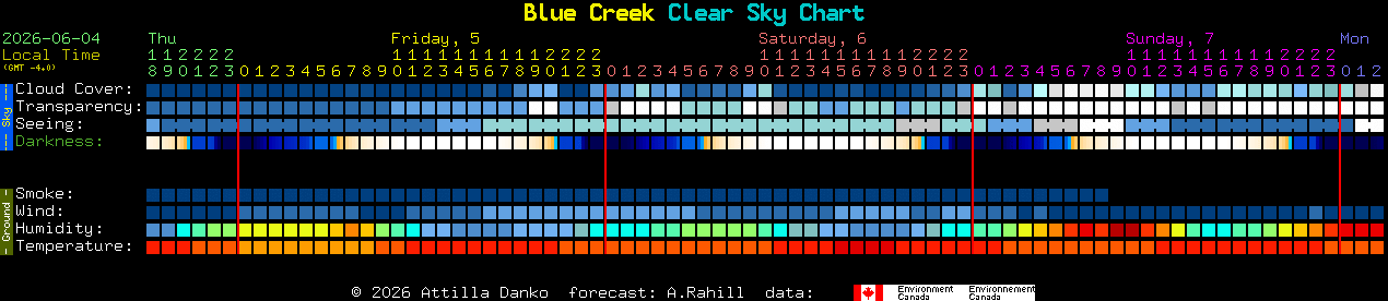 Current forecast for Blue Creek Clear Sky Chart